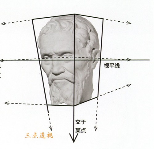 石膏头像透视分析图 一点两点三点透视